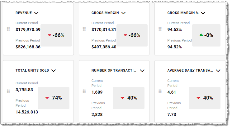 Image showing the Key Metrics area of the Sales Comparison report in the Jewel360 system.