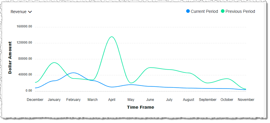 Image showing the Metrics Chart of the Sales Comparison Report of the Jewel360 system.
